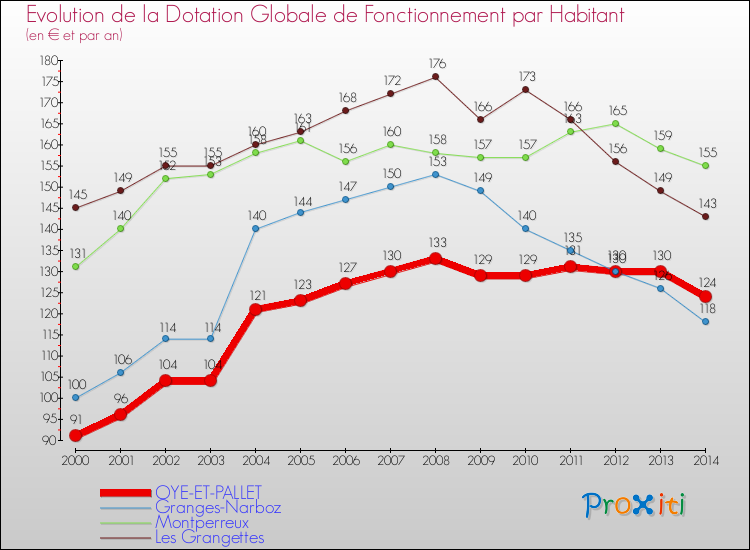 Evolution et montant de la dotation globale de fonctionnement par Habitant pour OYE-ET-PALLET et les communes proches de 2000 à 2014. Comparaison des dotations globales de fonctionnement par habitant pour OYE-ET-PALLET et les communes voisines de 2000 à 2014.