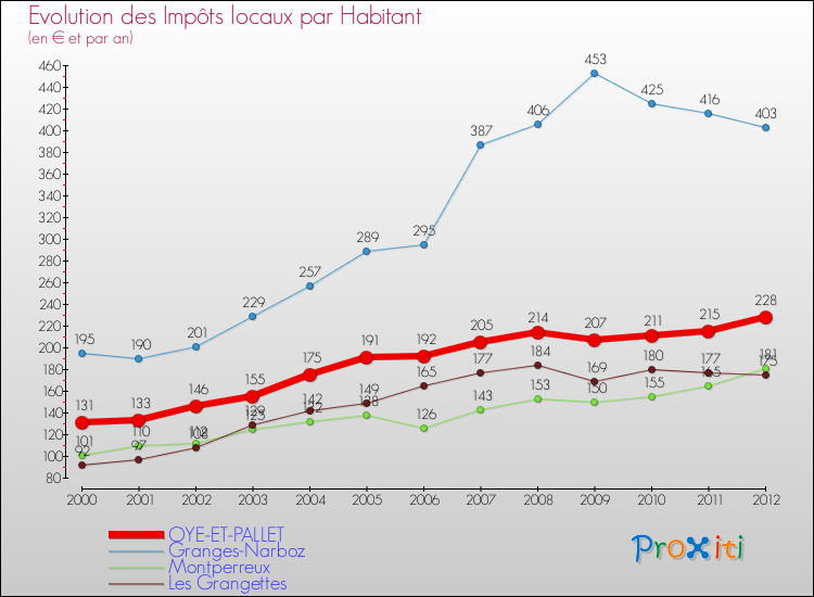 Evolution et montant des impôts locaux par Habitant pour OYE-ET-PALLET et les communes proches Comparaison des impôts locaux par habitant pour OYE-ET-PALLET et les communes voisines