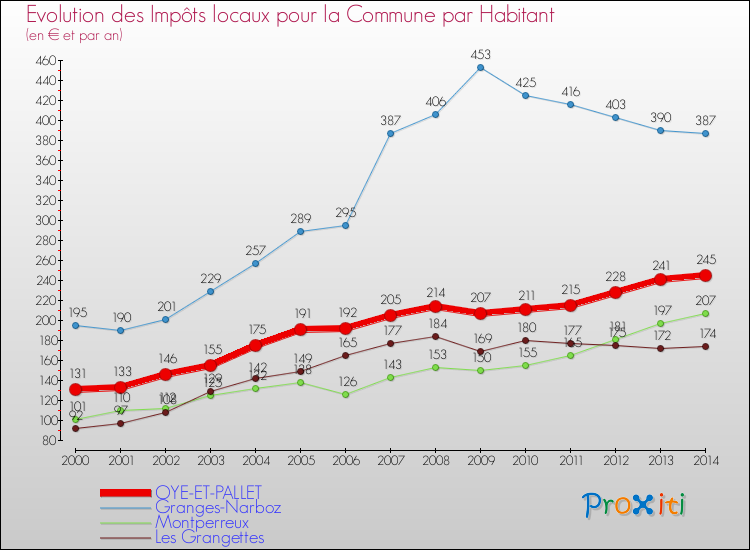 Evolution et montant des impôts locaux par Habitant pour OYE-ET-PALLET et les communes proches de 2000 à 2014 Comparaison des impôts locaux par habitant pour OYE-ET-PALLET et les communes voisines de 2000 à 2014