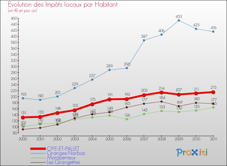 Evolution et montant des impôts locaux par Habitant pour OYE-ET-PALLET et les communes proches Comparaison des impôts locaux par habitant pour OYE-ET-PALLET et les communes voisines