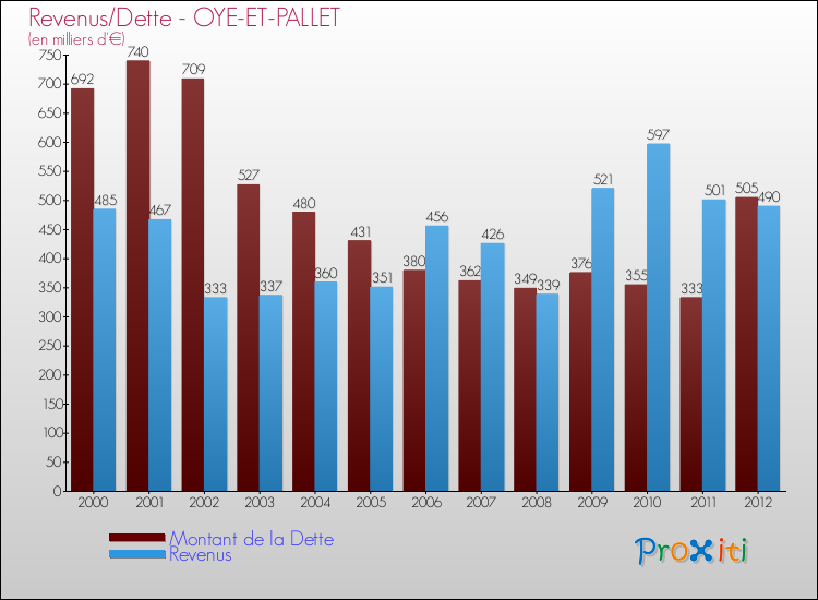 Evolution comparée de la dette et des revenus pour la commune de OYE-ET-PALLET de 2000 à 2012 Comparaison de la dette et des revenus pour OYE-ET-PALLET de 2000 à 2012