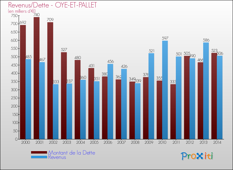 Evolution comparée de la dette et des revenus pour la commune de OYE-ET-PALLET de 2000 à 2014 Comparaison de la dette et des revenus pour OYE-ET-PALLET de 2000 à 2014