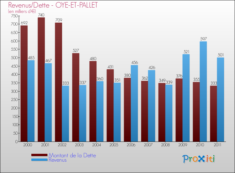 Evolution comparée de la dette et des revenus pour la commune de OYE-ET-PALLET de 2000 à 2011 Comparaison de la dette et des revenus pour OYE-ET-PALLET de 2000 à 2011