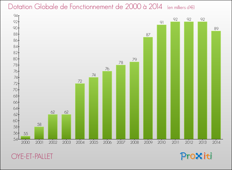 Evolution du montant de la Dotation Globale de Fonctionnement pour la commune de OYE-ET-PALLET de 2000 à 2014 Evolution du montant de la Dotation Globale de Fonctionnement pour OYE-ET-PALLET de 2000 à 2014