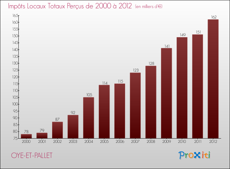 Evolution des Impôts Locaux pour la commune de OYE-ET-PALLET de 2000 à 2012 Evolution des Impôts Locaux pour OYE-ET-PALLET de 2000 à 2012