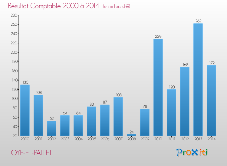 Evolution du résultat comptable pour la commune de OYE-ET-PALLET de 2000 à 2014 Evolution du résultat comptable pour OYE-ET-PALLET de 2000 à 2014