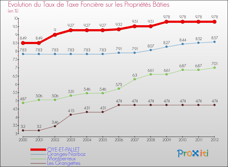 Evolution du taux de la taxe foncière sur le bati pour OYE-ET-PALLET et les communes proches de 2000 à 2012 Comparaison des taux de taxe foncière sur le bati pour OYE-ET-PALLET et les communes voisines de 2000 à 2012