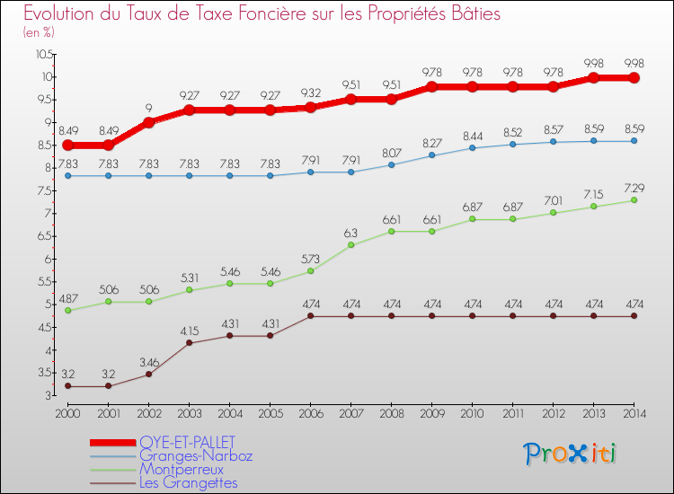 Evolution du taux de la taxe foncière sur le bati pour OYE-ET-PALLET et les communes proches de 2000 à 2014 Comparaison des taux de taxe foncière sur le bati pour OYE-ET-PALLET et les communes voisines de 2000 à 2014