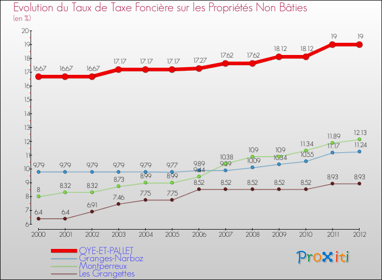 Evolution du taux de la taxe foncière sur les immeubles et terrains non batis pour OYE-ET-PALLET et les communes proches de 2000 à 2012 Comparaison des taux de la taxe foncière sur les immeubles et terrains non batis pour OYE-ET-PALLET et les communes voisines de 2000 à 2012