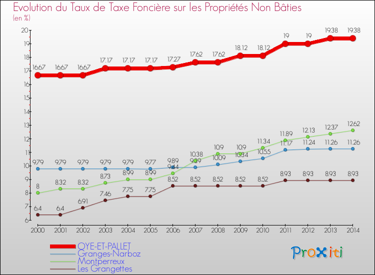 Evolution du taux de la taxe foncière sur les immeubles et terrains non batis pour OYE-ET-PALLET et les communes proches de 2000 à 2014 Comparaison des taux de la taxe foncière sur les immeubles et terrains non batis pour OYE-ET-PALLET et les communes voisines de 2000 à 2014