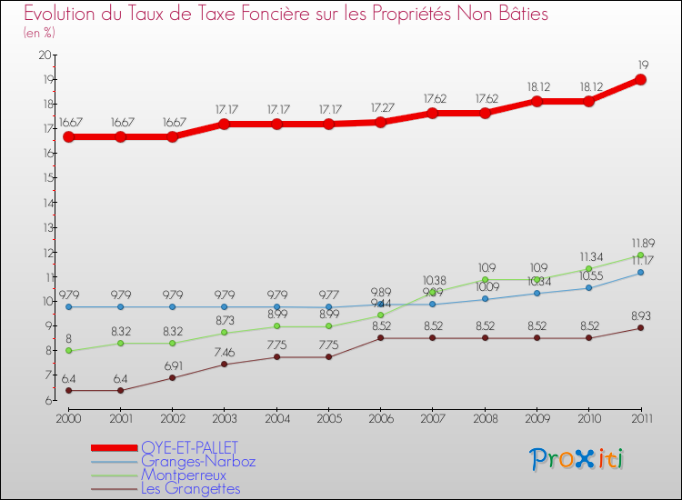Evolution du taux de la taxe foncière sur les immeubles et terrains non batis pour OYE-ET-PALLET et les communes proches Comparaison des taux de la taxe foncière sur les immeubles et terrains non batis pour OYE-ET-PALLET et les communes voisines