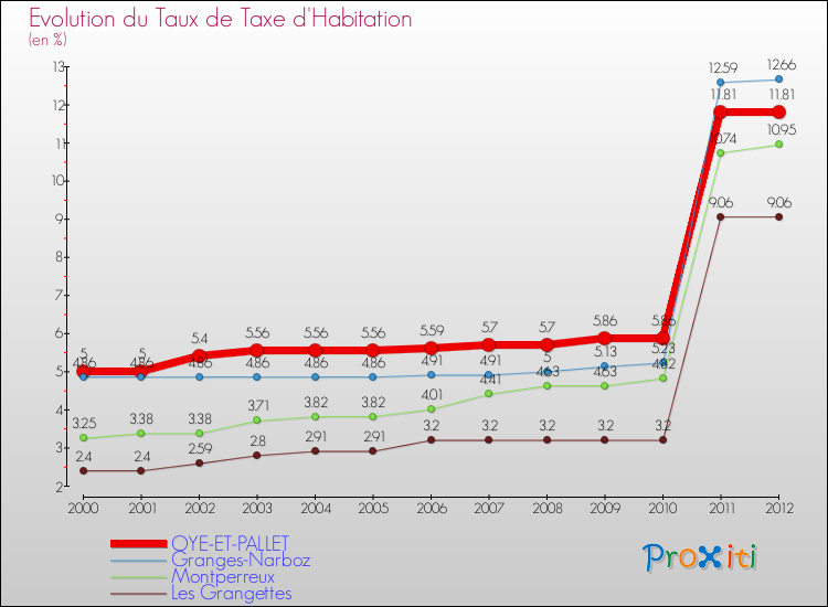 Evolution du taux de la taxe d'habitation pour OYE-ET-PALLET et les communes proches Comparaison des taux de la taxe d'habitation pour OYE-ET-PALLET et les communes voisines