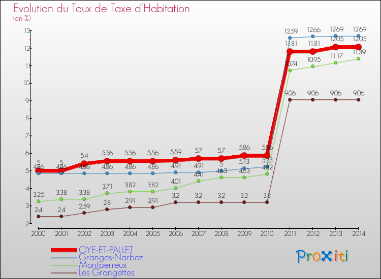 Evolution du taux de la taxe d'habitation pour OYE-ET-PALLET et les communes proches de 2000 à 2014 Comparaison des taux de la taxe d'habitation pour OYE-ET-PALLET et les communes voisines de 2000 à 2014
