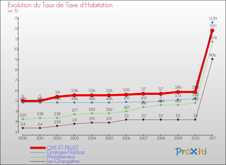 Evolution du taux de la taxe d'habitation pour OYE-ET-PALLET et les communes proches Comparaison des taux de la taxe d'habitation pour OYE-ET-PALLET et les communes voisines