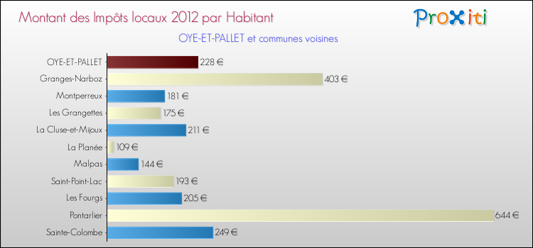 Montant des impôts locaux par Habitant pour OYE-ET-PALLET et les communes proches Comparaison des impôts locaux par habitant pour OYE-ET-PALLET et les communes voisines