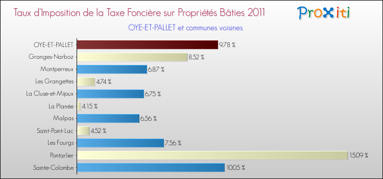 Taux d'imposition de la taxe foncière sur le bati 2011 pour OYE-ET-PALLET et les communes proches Comparaison des taux d'imposition de la taxe foncière sur le bati 2011 pour OYE-ET-PALLET et les communes voisines