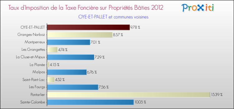 Taux d'imposition de la taxe foncière sur le bati 2012 pour OYE-ET-PALLET et les communes proches Comparaison des taux d'imposition de la taxe foncière sur le bati 2012 pour OYE-ET-PALLET et les communes voisines