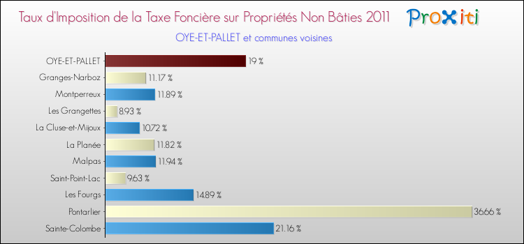 Taux d'imposition de la taxe foncière sur les immeubles et terrains non batis 2011 pour OYE-ET-PALLET et les communes proches Comparaison des taux d'imposition de la taxe foncière sur les immeubles et terrains non batis 2011 pour OYE-ET-PALLET et les communes voisines