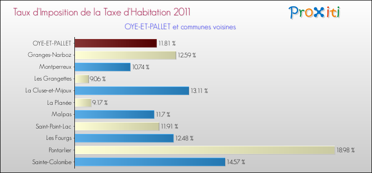 Taux d'imposition de la taxe d'habitation 2011 pour OYE-ET-PALLET et les communes proches Comparaison des taux d'imposition de la taxe d'habitation 2011 pour OYE-ET-PALLET et les communes voisines