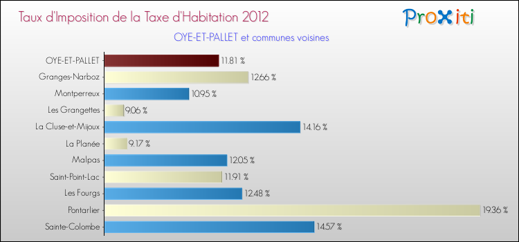 Taux d'imposition de la taxe d'habitation 2012 pour OYE-ET-PALLET et les communes proches Comparaison des taux d'imposition de la taxe d'habitation 2012 pour OYE-ET-PALLET et les communes voisines