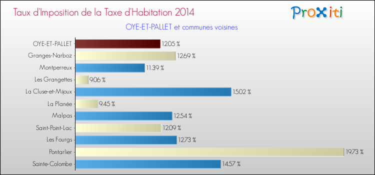 Taux d'imposition de la taxe d'habitation 2014 pour OYE-ET-PALLET et les communes proches Comparaison des taux d'imposition de la taxe d'habitation 2014 pour OYE-ET-PALLET et les communes voisines