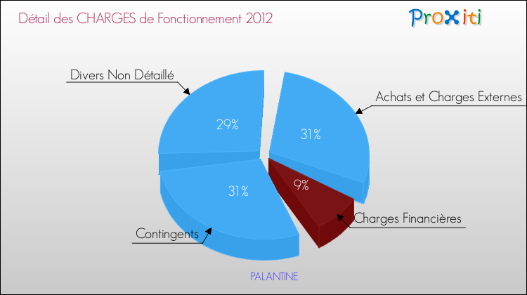 Décomposition des Charges de Fonctionnement 2012 de la commune de PALANTINE Charges de Fonctionnement 2012 pour la commune de PALANTINE