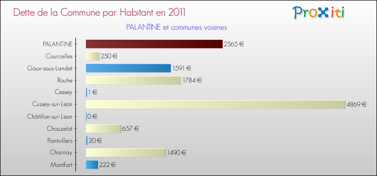 Dette par habitant de la commune en 2011 pour PALANTINE et les communes proches Comparaison de la dette par habitant de la commune en 2011 pour PALANTINE et les communes voisines