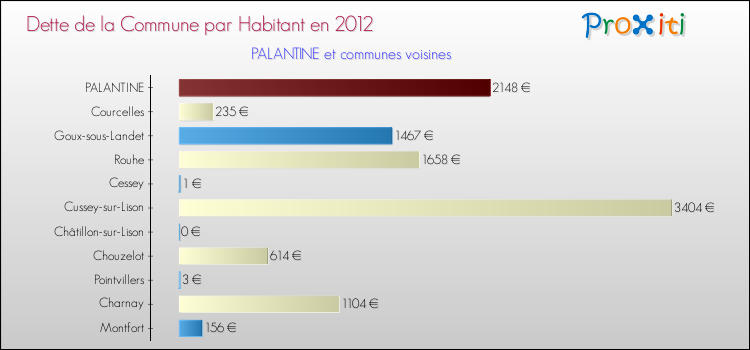 Dette par habitant de la commune en 2012 pour PALANTINE et les communes proches Comparaison de la dette par habitant de la commune en 2012 pour PALANTINE et les communes voisines