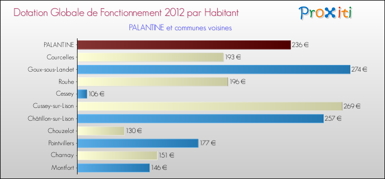Montant des dotations globales de fonctionnement DGF par Habitant pour PALANTINE et les communes proches Comparaison des des dotations globales de fonctionnement DGF par habitant pour PALANTINE et les communes voisines