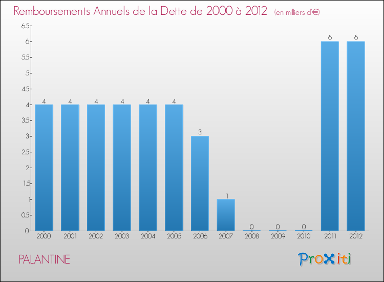Evolution de l'annuité de la dette pour la commune de PALANTINE de 2000 à 2012 Annuités de la dette pour PALANTINE de 2000 à 2012