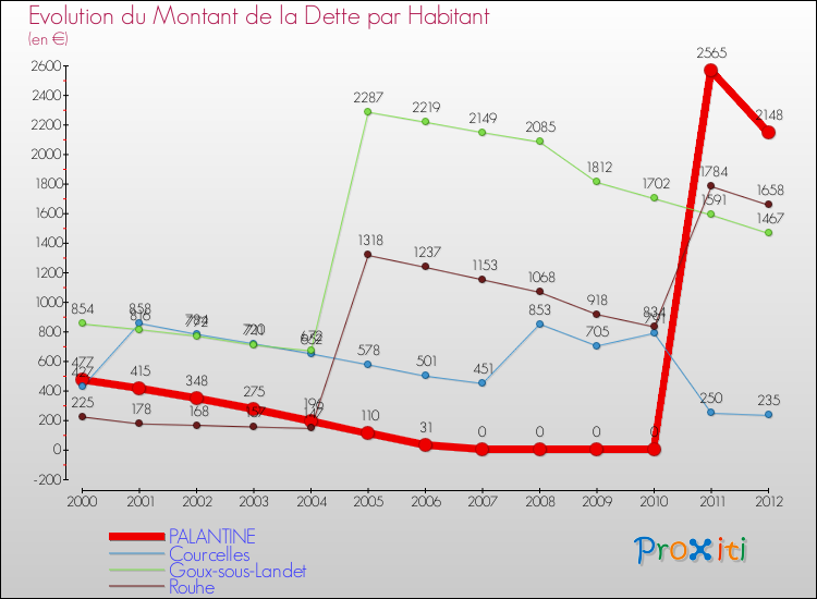 Evolution de la dette par habitant pour la commune de PALANTINE et les communes proches de 2000 à 2012 Comparaison de la dette par habitant pour PALANTINE et les communes voisines de 2000 à 2012