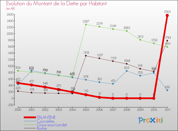Evolution de la dette par habitant pour la commune de PALANTINE et les communes proches Comparaison de la dette par habitant pour PALANTINE et les communes voisines
