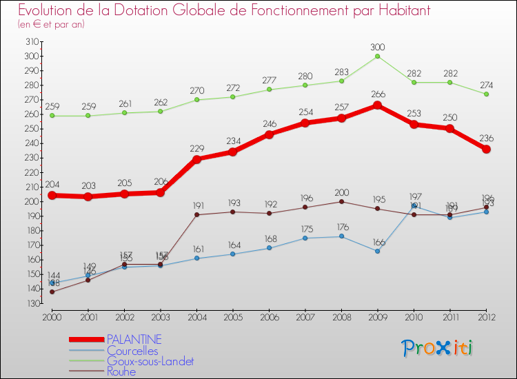 Evolution et montant de la dotation globale de fonctionnement par Habitant pour PALANTINE et les communes proches Comparaison des dotations globales de fonctionnement par habitant pour PALANTINE et les communes voisines