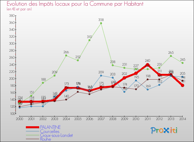 Evolution et montant des impôts locaux par Habitant pour PALANTINE et les communes proches de 2000 à 2014 Comparaison des impôts locaux par habitant pour PALANTINE et les communes voisines de 2000 à 2014