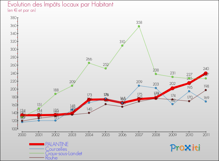 Evolution et montant des impôts locaux par Habitant pour PALANTINE et les communes proches Comparaison des impôts locaux par habitant pour PALANTINE et les communes voisines