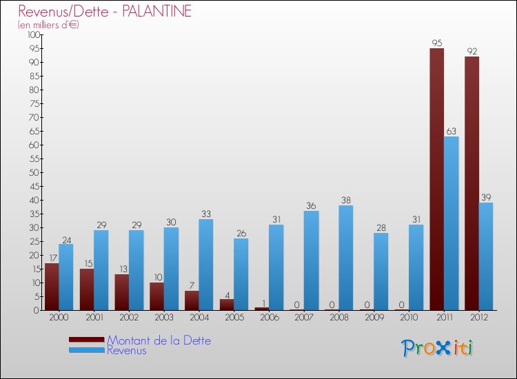 Evolution comparée de la dette et des revenus pour la commune de PALANTINE de 2000 à 2012 Comparaison de la dette et des revenus pour PALANTINE de 2000 à 2012