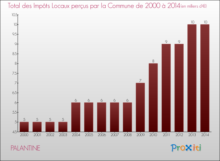 Evolution des Impôts Locaux pour la commune de PALANTINE de 2000 à 2014 Evolution des Impôts Locaux pour PALANTINE de 2000 à 2014