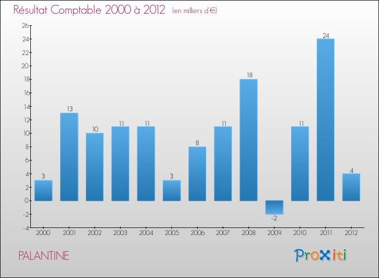 Evolution du résultat comptable pour la commune de PALANTINE de 2000 à 2012 Evolution du résultat comptable pour PALANTINE de 2000 à 2012