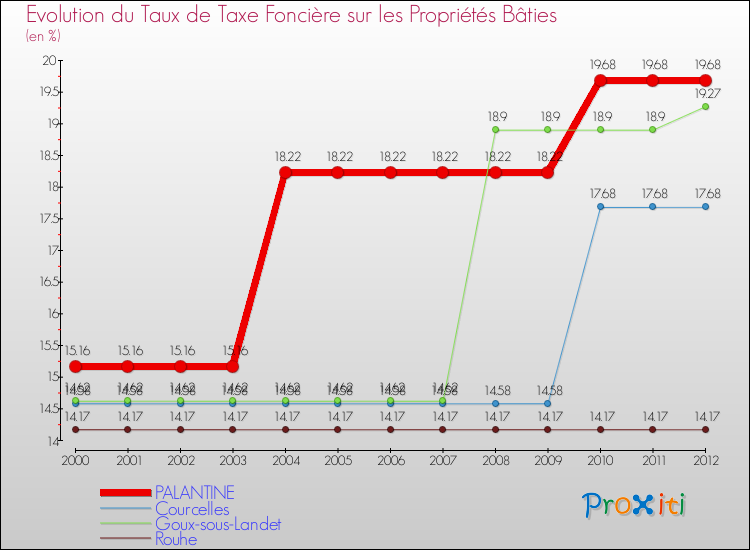 Evolution du taux de la taxe foncière sur le bati pour PALANTINE et les communes proches de 2000 à 2012 Comparaison des taux de taxe foncière sur le bati pour PALANTINE et les communes voisines de 2000 à 2012