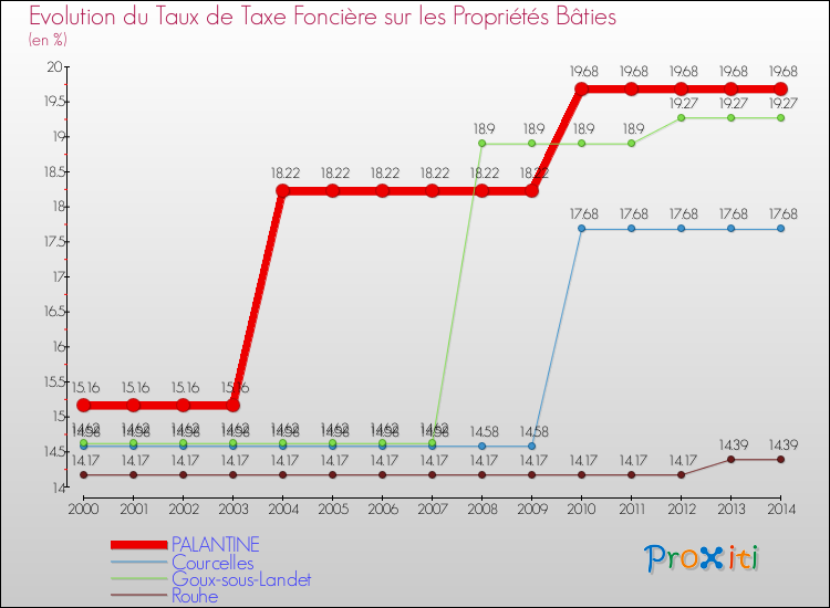 Evolution du taux de la taxe foncière sur le bati pour PALANTINE et les communes proches de 2000 à 2014 Comparaison des taux de taxe foncière sur le bati pour PALANTINE et les communes voisines de 2000 à 2014