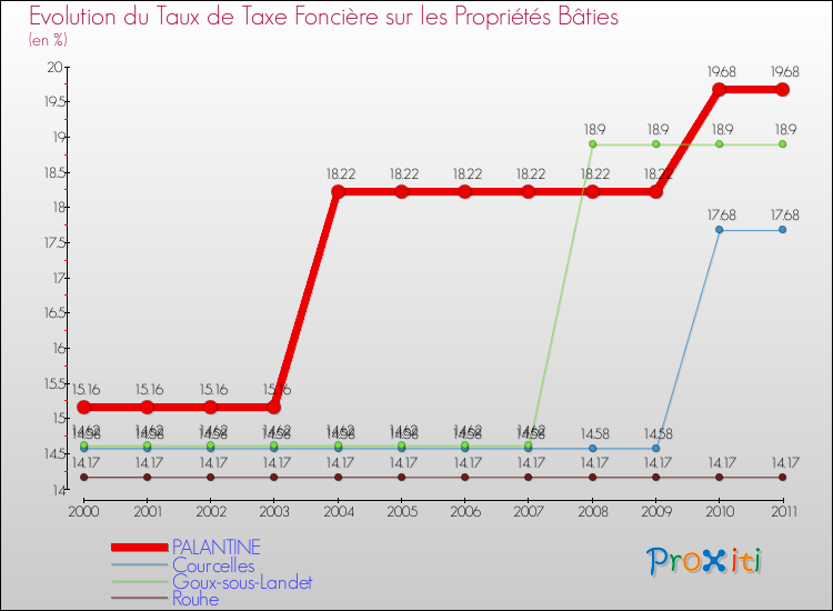 Evolution du taux de la taxe foncière sur le bati pour PALANTINE et les communes proches Comparaison des taux de taxe foncière sur le bati pour PALANTINE et les communes voisines