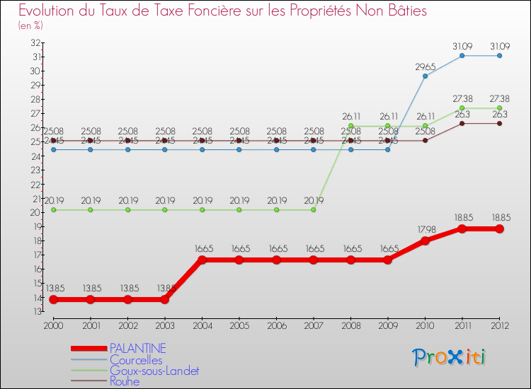 Evolution du taux de la taxe foncière sur les immeubles et terrains non batis pour PALANTINE et les communes proches de 2000 à 2012 Comparaison des taux de la taxe foncière sur les immeubles et terrains non batis pour PALANTINE et les communes voisines de 2000 à 2012