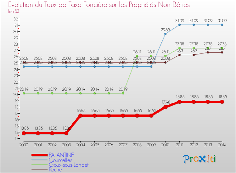 Evolution du taux de la taxe foncière sur les immeubles et terrains non batis pour PALANTINE et les communes proches de 2000 à 2014 Comparaison des taux de la taxe foncière sur les immeubles et terrains non batis pour PALANTINE et les communes voisines de 2000 à 2014