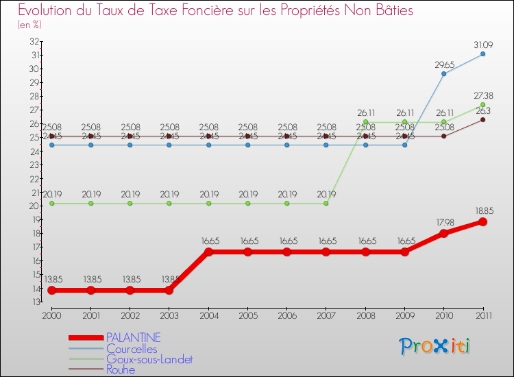 Evolution du taux de la taxe foncière sur les immeubles et terrains non batis pour PALANTINE et les communes proches Comparaison des taux de la taxe foncière sur les immeubles et terrains non batis pour PALANTINE et les communes voisines