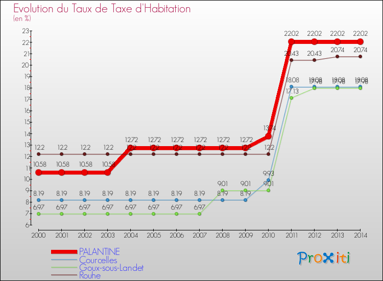 Evolution du taux de la taxe d'habitation pour PALANTINE et les communes proches de 2000 à 2014 Comparaison des taux de la taxe d'habitation pour PALANTINE et les communes voisines de 2000 à 2014