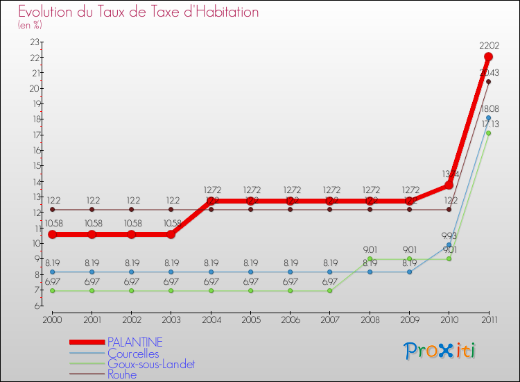 Evolution du taux de la taxe d'habitation pour PALANTINE et les communes proches Comparaison des taux de la taxe d'habitation pour PALANTINE et les communes voisines