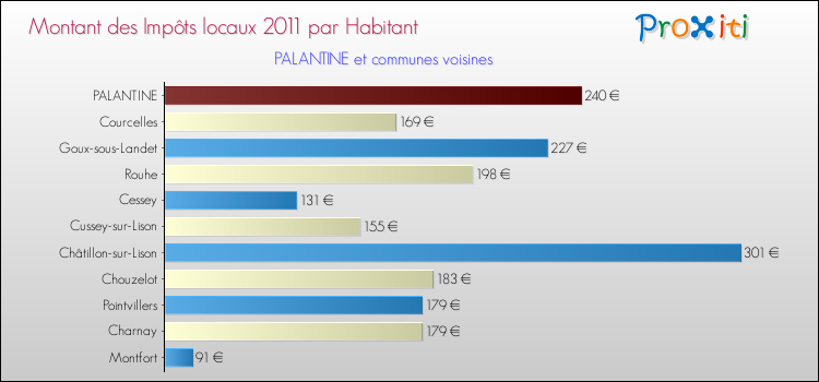 Montant des impôts locaux par Habitant pour PALANTINE et les communes proches Comparaison des impôts locaux par habitant pour PALANTINE et les communes voisines