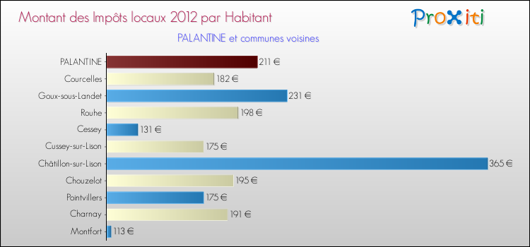 Montant des impôts locaux par Habitant pour PALANTINE et les communes proches Comparaison des impôts locaux par habitant pour PALANTINE et les communes voisines