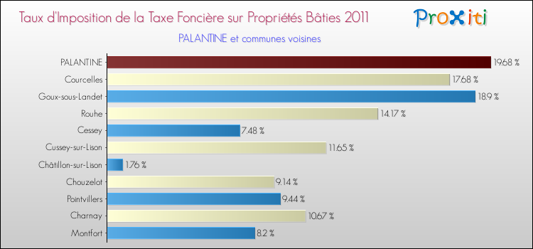Taux d'imposition de la taxe foncière sur le bati 2011 pour PALANTINE et les communes proches Comparaison des taux d'imposition de la taxe foncière sur le bati 2011 pour PALANTINE et les communes voisines