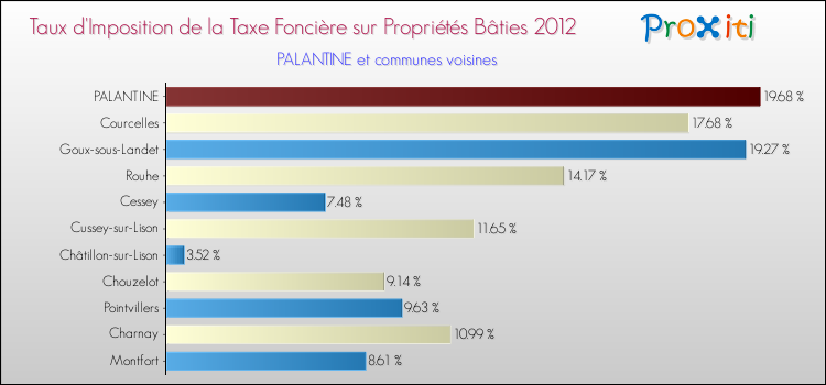 Taux d'imposition de la taxe foncière sur le bati 2012 pour PALANTINE et les communes proches Comparaison des taux d'imposition de la taxe foncière sur le bati 2012 pour PALANTINE et les communes voisines